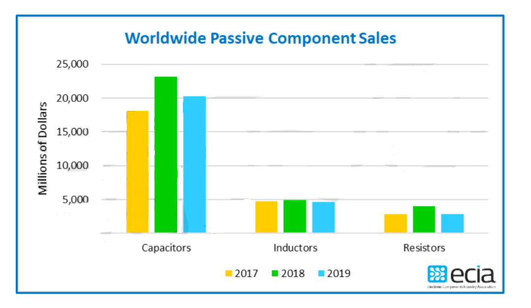 貼片電容代理商:2019年全球MLCC市場(chǎng)規(guī)模下滑12.6% 貼片電容代理商:2019年全球MLCC市場(chǎng)規(guī)模下滑12.6%